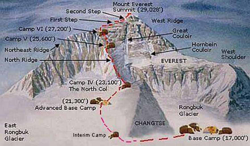 Everest Expedition North Ridge Tibet